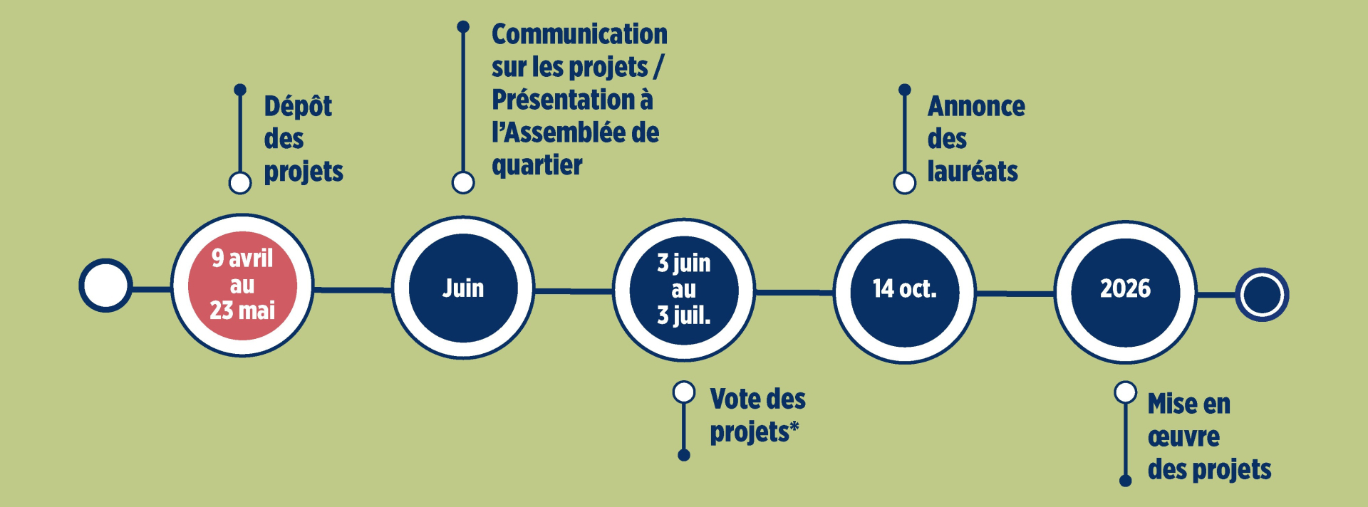 Dépôt des projets : jusqu'au 23 mai / Vote des habitants : du 3 juin au 3 juillet / Annonce des lauréats : le 14 octobre