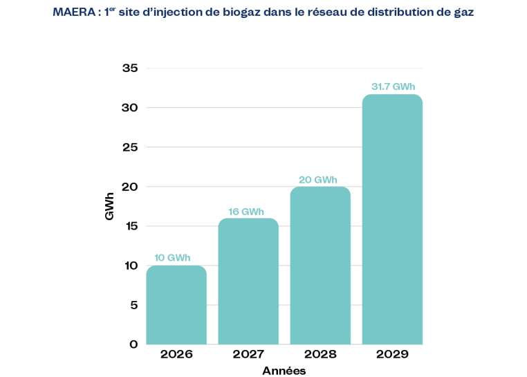 graphique de la production de gaz